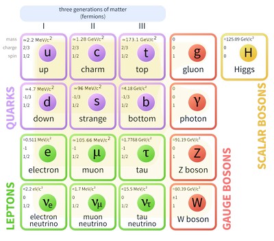 Standard Model of Elementary Particles pic