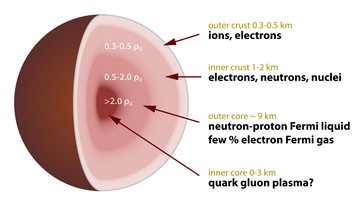 [ Neutron star cross section pic ]